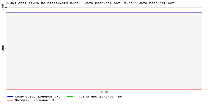 ���������� �� ���������� pdns05.domaincontrol.com. pdns06.domaincontrol.com.